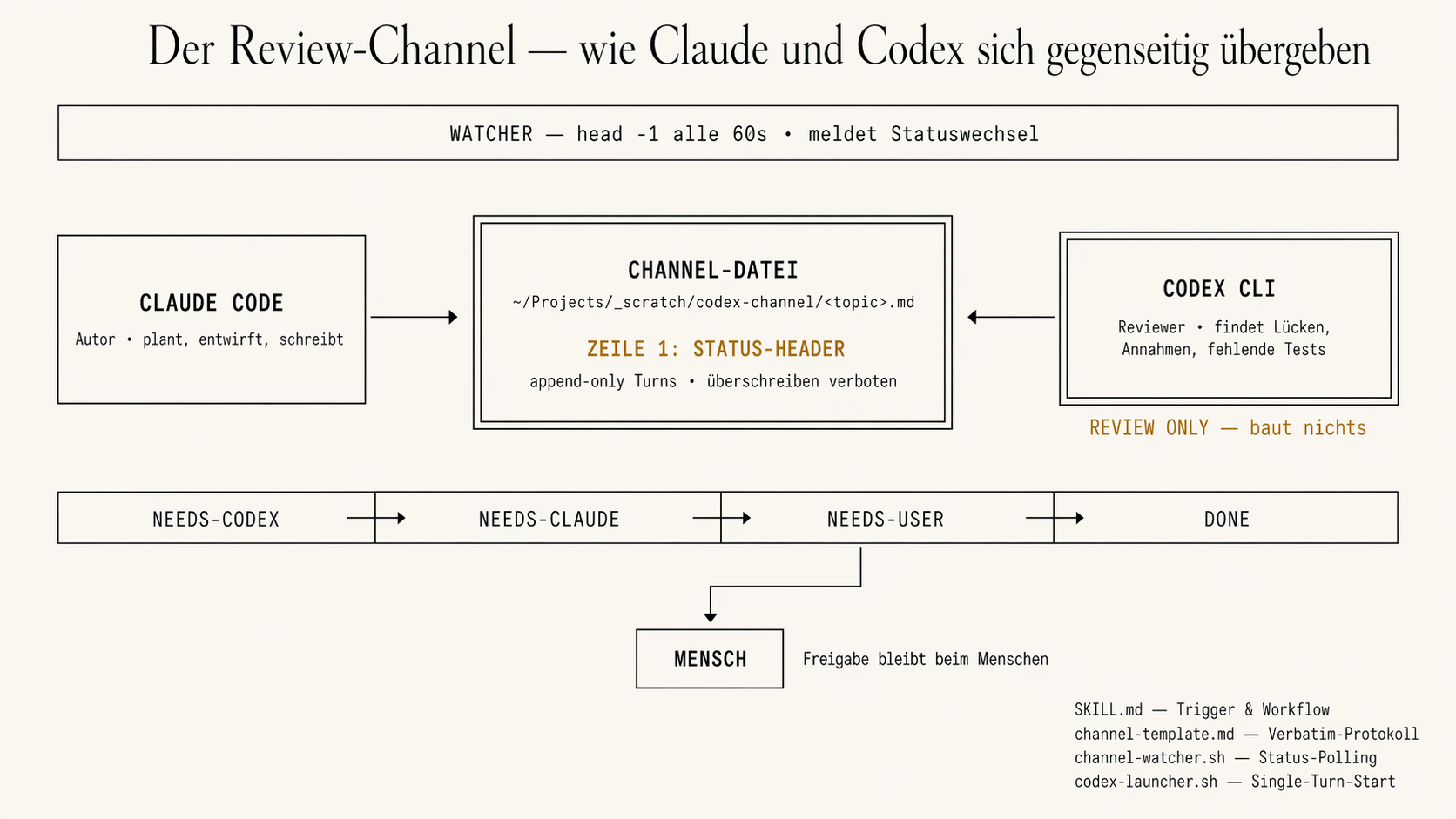 Architektur-Diagramm: Claude Code als Autor links, Codex CLI als Reviewer-only rechts, zentrale Channel-Datei mit Status-Header in Zeile 1, Watcher als Querschnitts-Banner oben, Status-Band unten mit vier Zuständen (NEEDS-CODEX, NEEDS-CLAUDE, NEEDS-USER, DONE), Mensch als Eskalationsebene, Legende der vier erzeugten Dateien