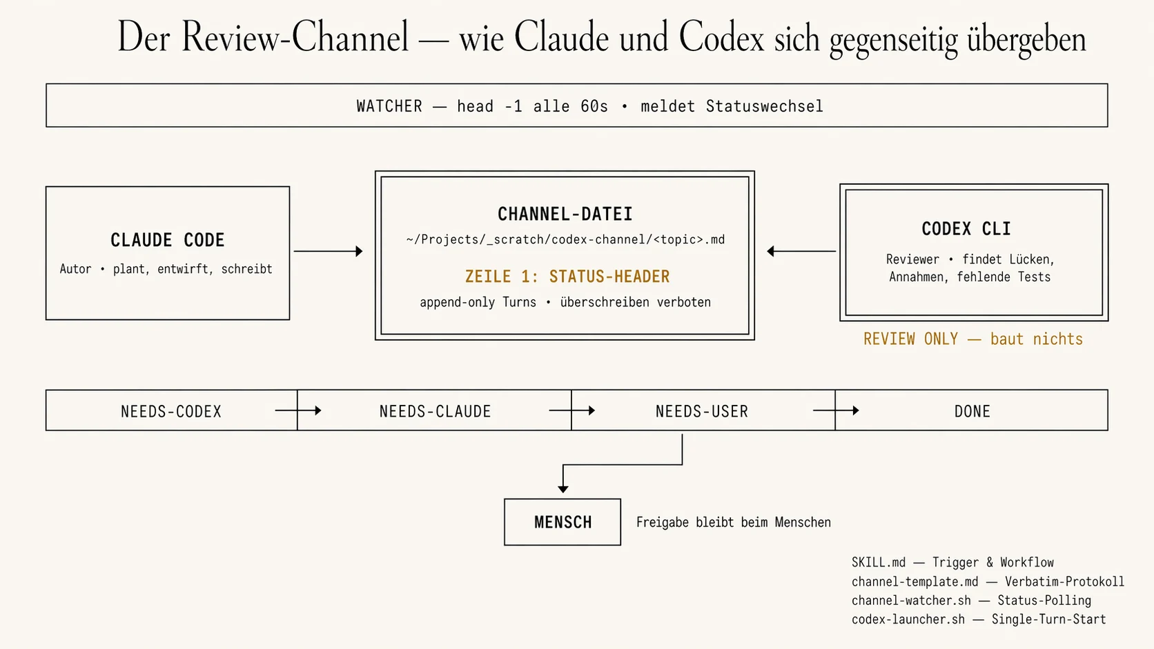 Architektur-Diagramm: Claude Code als Autor links, Codex CLI als Reviewer-only rechts, zentrale Channel-Datei mit Status-Header in Zeile 1, Watcher als Querschnitts-Banner oben, Status-Band unten mit vier Zuständen (NEEDS-CODEX, NEEDS-CLAUDE, NEEDS-USER, DONE), Mensch als Eskalationsebene, Legende der vier erzeugten Dateien