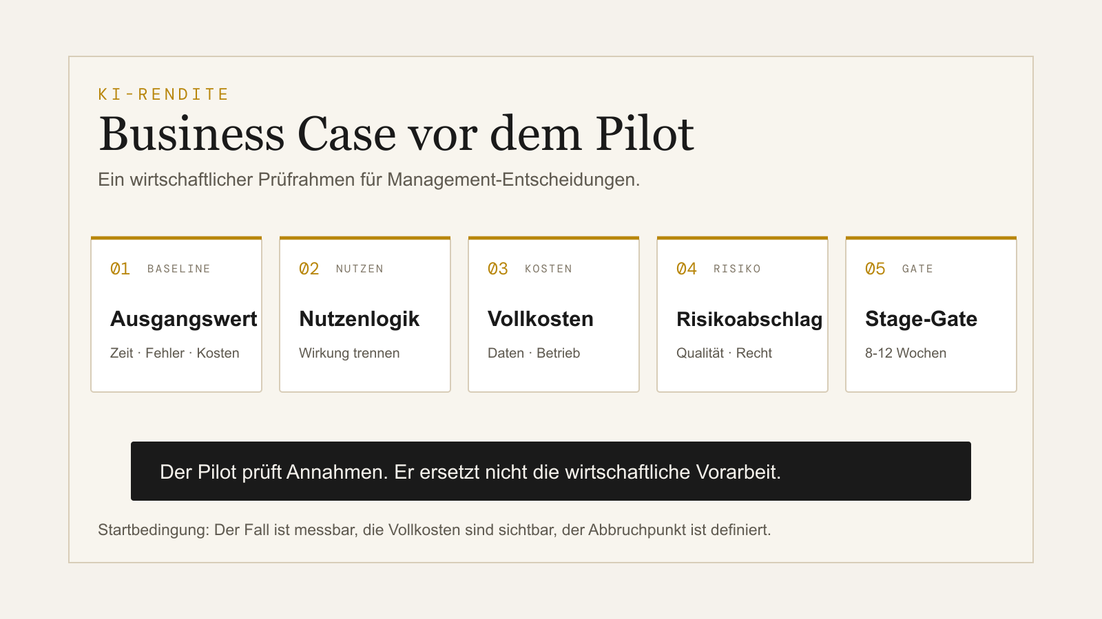 Entscheidungsrahmen für KI-Rendite: Ausgangswert, Nutzenlogik, Vollkosten, Risikoabschlag und Stage-Gate vor dem Pilot.
