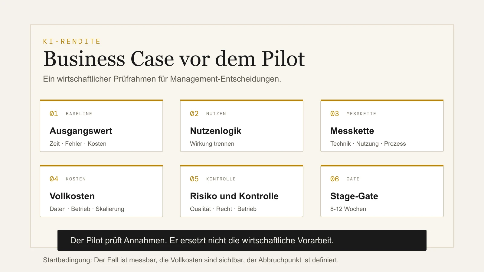 Entscheidungsrahmen für KI-Rendite: Ausgangswert, Nutzenlogik, Messkette, Vollkosten, Risiko und Kontrolle sowie Stage-Gate vor dem Pilot.