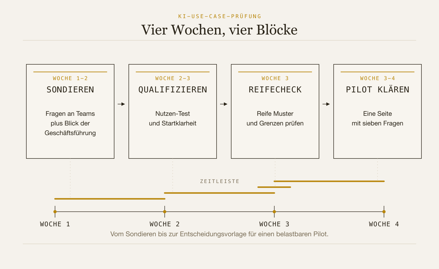 Vier-Wochen-Methode zur Prüfung von KI-Use-Cases mit den vier Blöcken Sondieren, Qualifizieren, Reifecheck und Pilot klären.