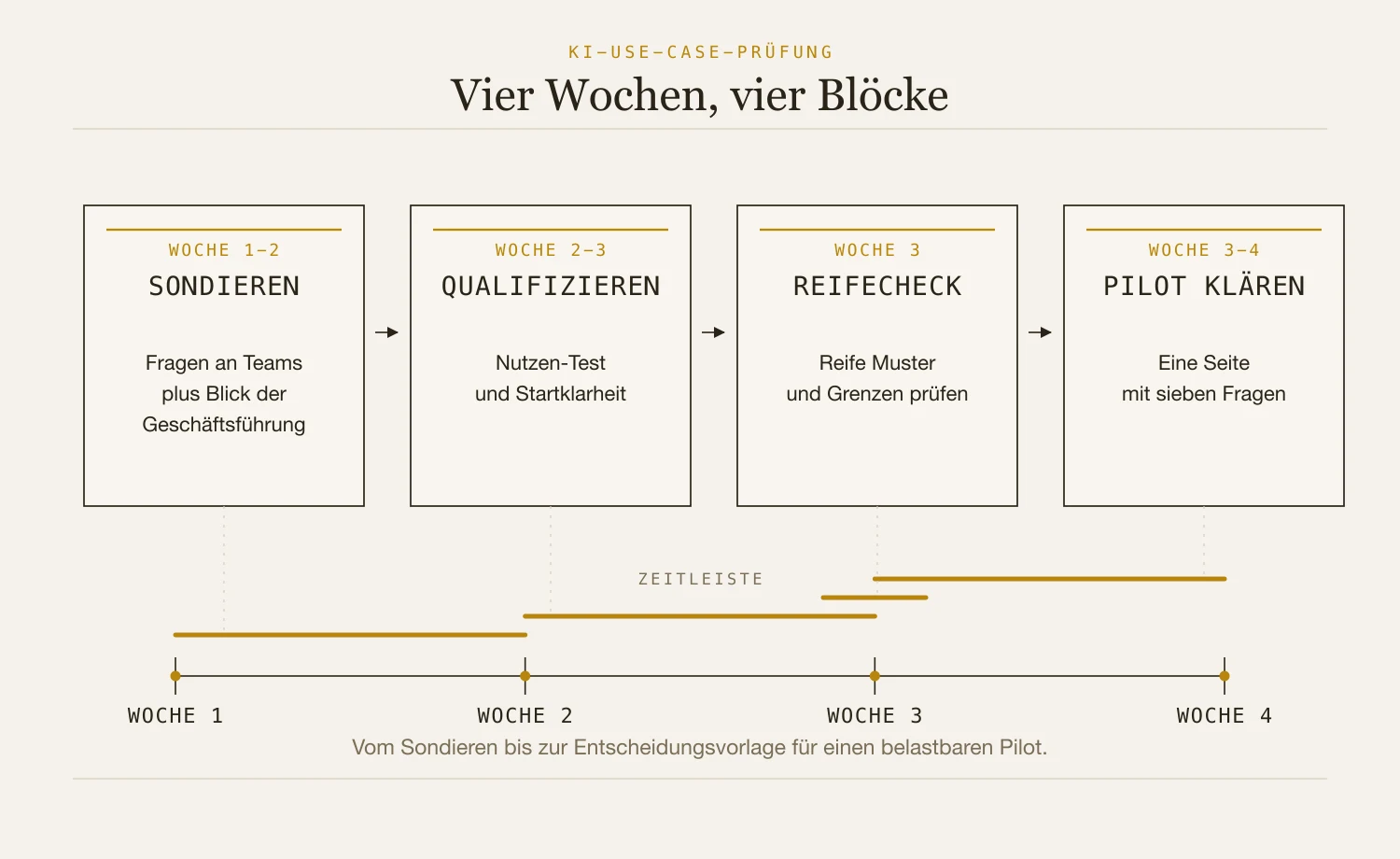 Vier-Wochen-Methode zur Prüfung von KI-Use-Cases mit den vier Blöcken Sondieren, Qualifizieren, Reifecheck und Pilot klären.
