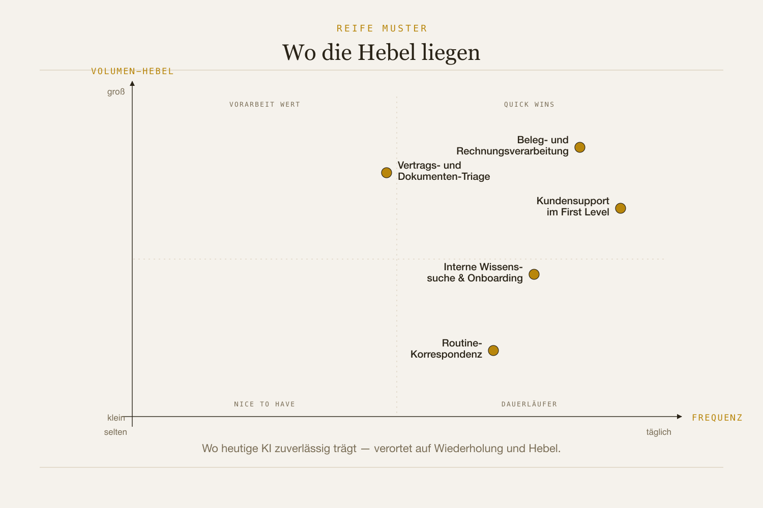 Matrix der reifen KI-Use-Case-Muster auf den Achsen Frequenz und Volumen-Hebel — Beleg- und Rechnungsverarbeitung, Kundensupport 1st-Level, Vertrags-Triage, interne Wissenssuche und Routine-Korrespondenz verortet.