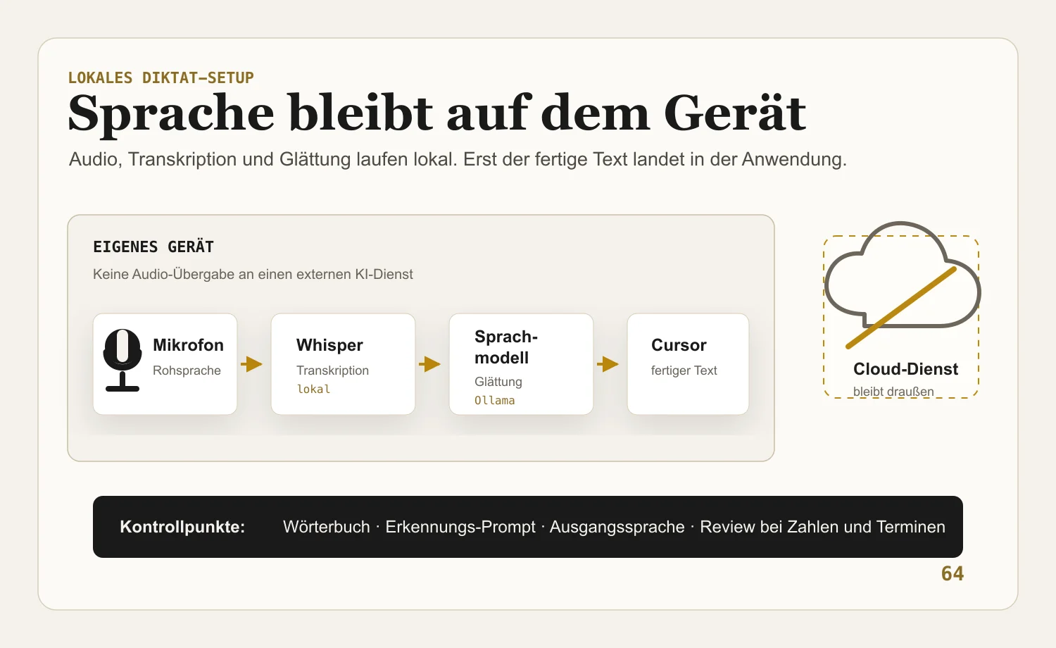 Infografik: Sprache bleibt auf dem eigenen Gerät. Mikrofon, Whisper, lokales Sprachmodell und Cursor laufen lokal; ein Cloud-Dienst bleibt abgetrennt.