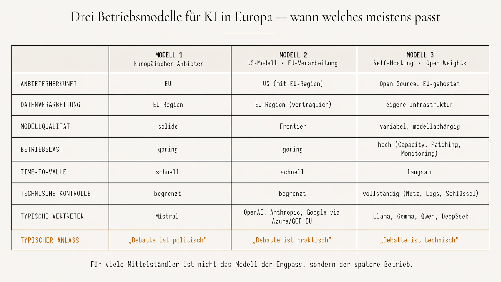 Entscheidungsmatrix: drei Betriebsmodelle für KI in Europa im Vergleich — Europäischer Anbieter, US-Modell mit EU-Verarbeitung, Self-Hosting offener Modelle — bewertet nach Anbieterherkunft, Datenverarbeitung, Modellqualität, Betriebslast, Time-to-Value, technischer Kontrolle und typischen Vertretern. Unterste Zeile zeigt den typischen Anlass: politisch, praktisch oder technisch.