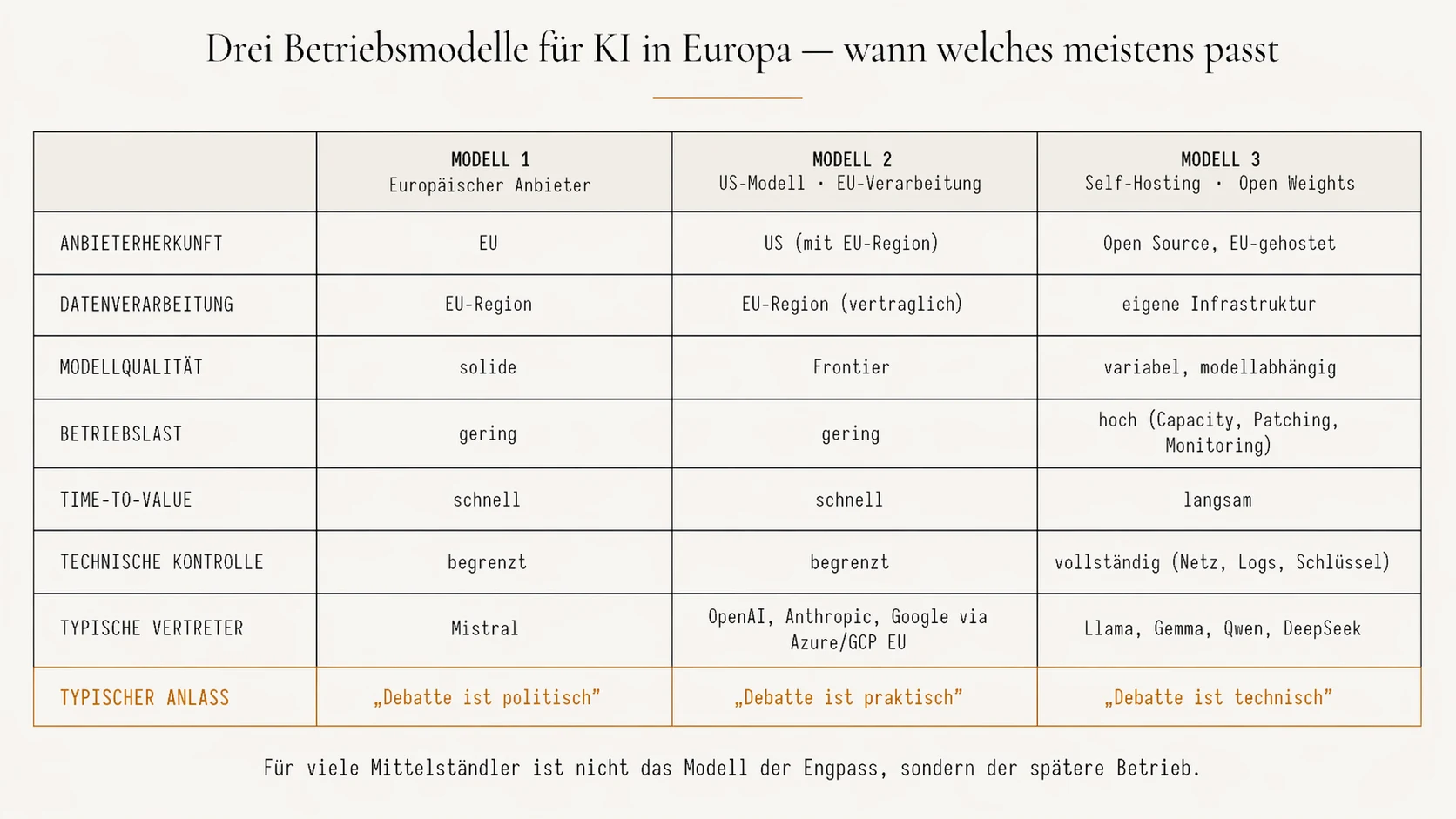 Entscheidungsmatrix: drei Betriebsmodelle für KI in Europa im Vergleich — Europäischer Anbieter, US-Modell mit EU-Verarbeitung, Eigenbetrieb offener Modelle — bewertet nach Anbieterherkunft, Datenverarbeitung, Modellqualität, Betriebslast, Zeit bis zum Nutzen, technischer Kontrolle und typischen Vertretern. Unterste Zeile zeigt den typischen Anlass: politisch, praktisch oder technisch.