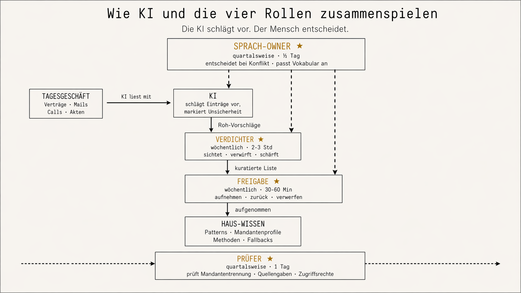 Workflow-Diagramm: Tagesgeschäft fließt zur KI, die Einträge vorschlägt; Verdichter sichtet wöchentlich, Freigabe entscheidet wöchentlich, Eintrag landet im Haus-Wissen. Sprach-Owner oben (quartalsweise) entscheidet bei Konflikt; Prüfer unten (quartalsweise) prüft Mandantentrennung, Quellen, Zugriffsrechte.