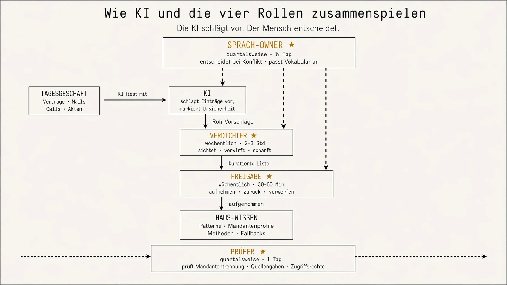 Workflow-Diagramm: Tagesgeschäft fließt zur KI, die Einträge vorschlägt; Verdichter sichtet wöchentlich, Freigabe entscheidet wöchentlich, Eintrag landet im Haus-Wissen. Sprachverantwortliche oben (quartalsweise) entscheidet bei Konflikt; Prüfer unten (quartalsweise) prüft Mandantentrennung, Quellen, Zugriffsrechte.