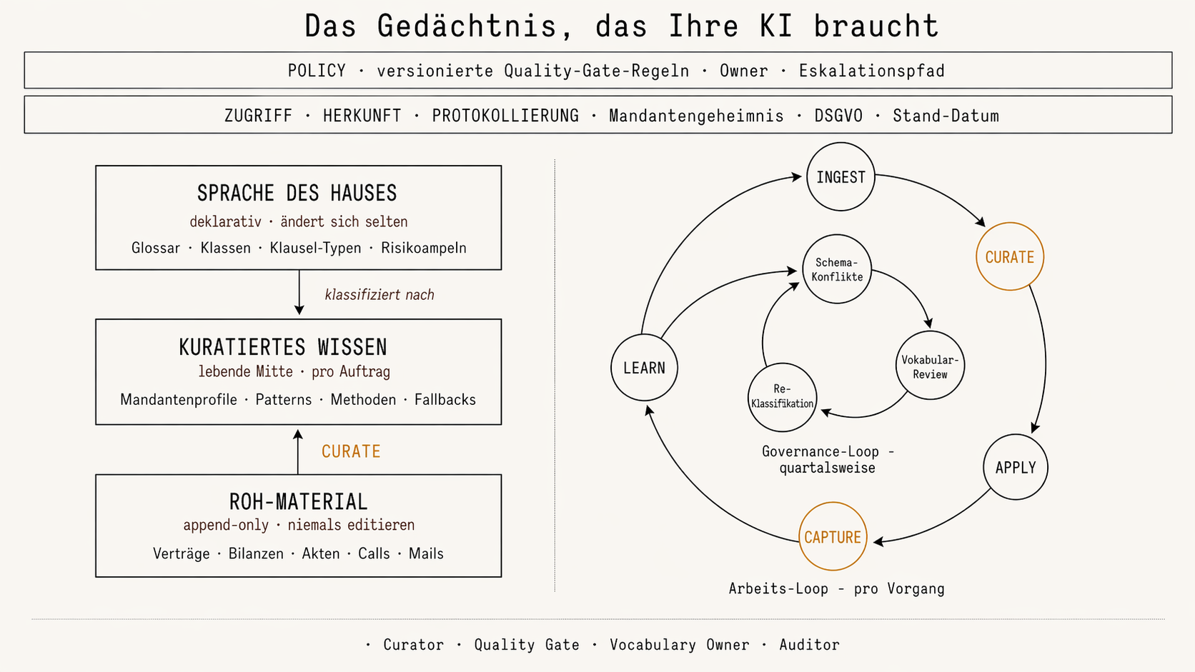 Architektur-Diagramm: drei Material-Schichten (Vokabular, Kuratiertes Wissen, Roh-Material), zwei Querschnitts-Banner (Policy, Identität/Provenance/Telemetrie), Arbeits-Loop mit fünf Stationen und Governance-Loop quartalsweise, vier Rollen als Legende