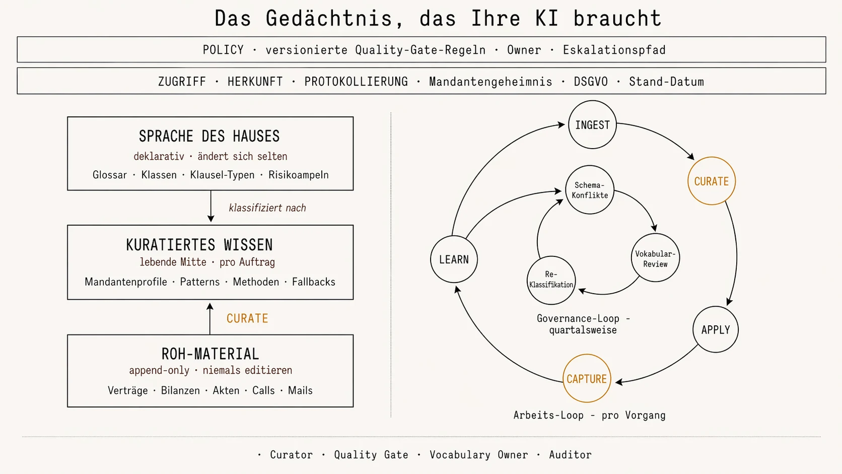 Architektur-Diagramm: drei Material-Schichten (Vokabular, Kuratiertes Wissen, Roh-Material), zwei Querschnitts-Banner (Policy, Identität/Provenance/Telemetrie), Arbeitsrhythmus mit fünf Stationen und Governance-Loop quartalsweise, vier Rollen als Legende